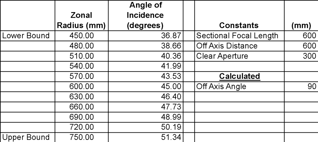 figure 3: Case Example: Incident angles for 300-mm, f/2 90-degree OAP