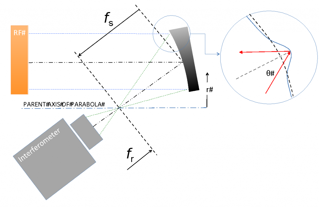 figure 2: Relationship between wavefront error and surface error in an off-axis parabola