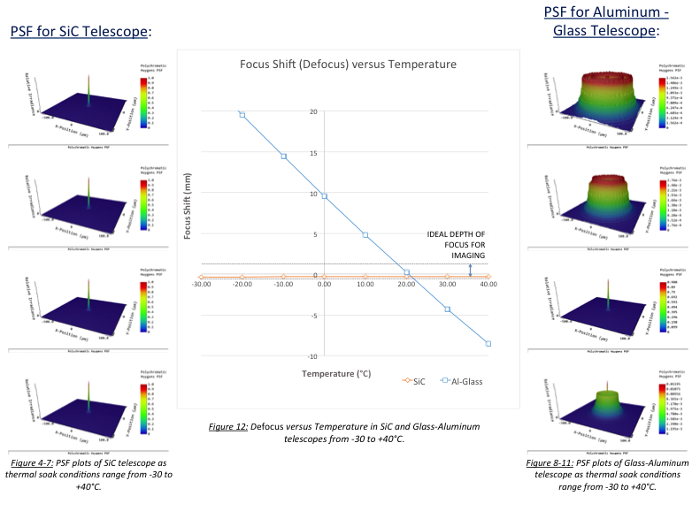 Defocus Data